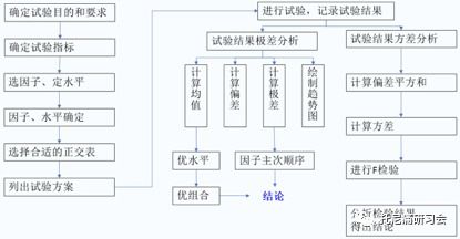 正交实验的设计方案[正交实验设计方案范文]