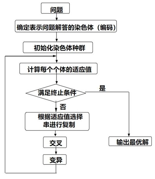 基因算法设计方案[基因遗传算法的主要流程是什么]