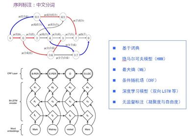 序列标注模型ppt,序列标注技术