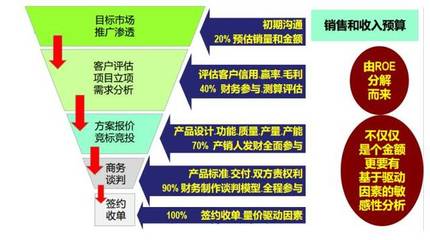 销售漏斗管理ppt,销售漏斗管理阶段